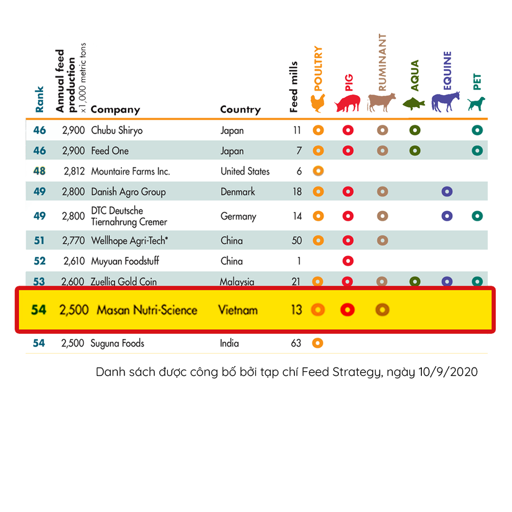 Masan MEATLife Được Vinh Danh Top Doanh Nghiệp Thức ăn Chăn Nuôi Lớn Nhất Thế Giới 2019